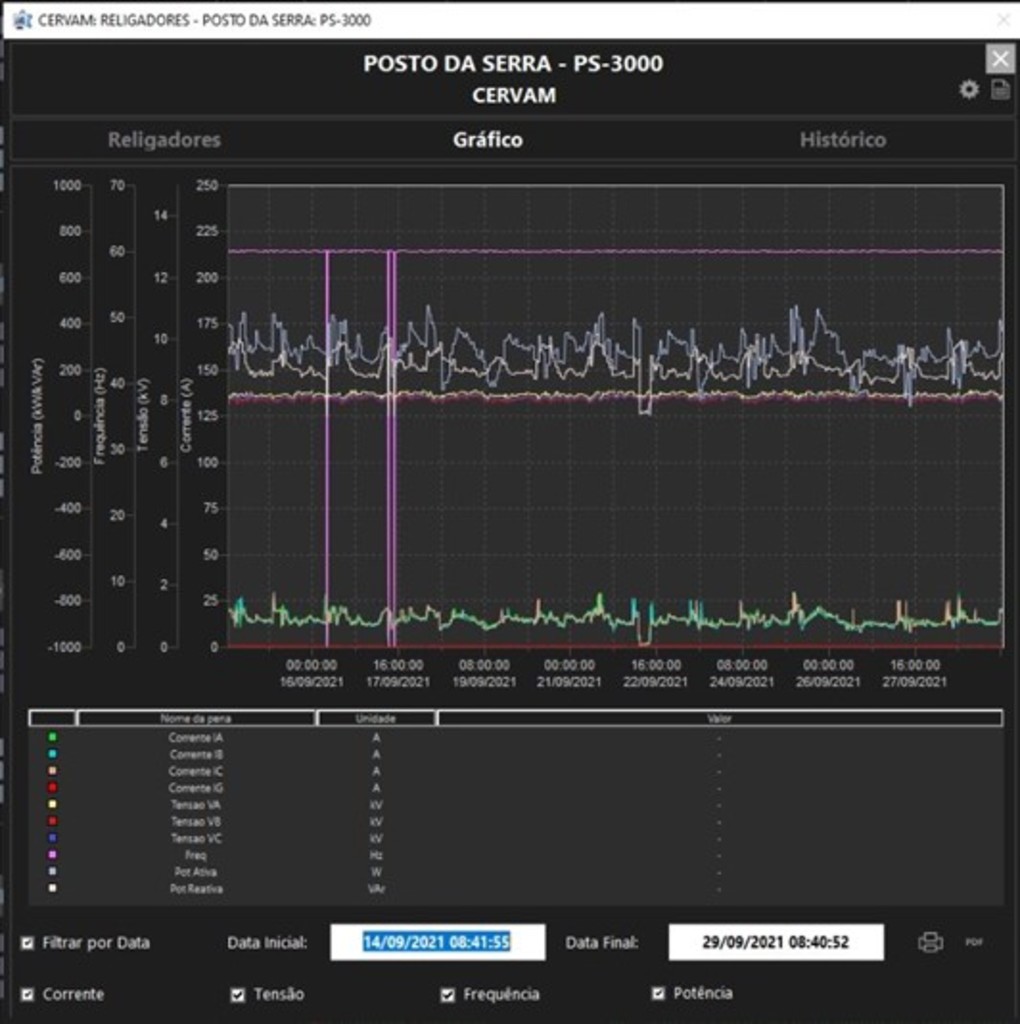 IMG: CERVAM é a primeira do mercado a receber a solução  SCADA Distribuição da EA