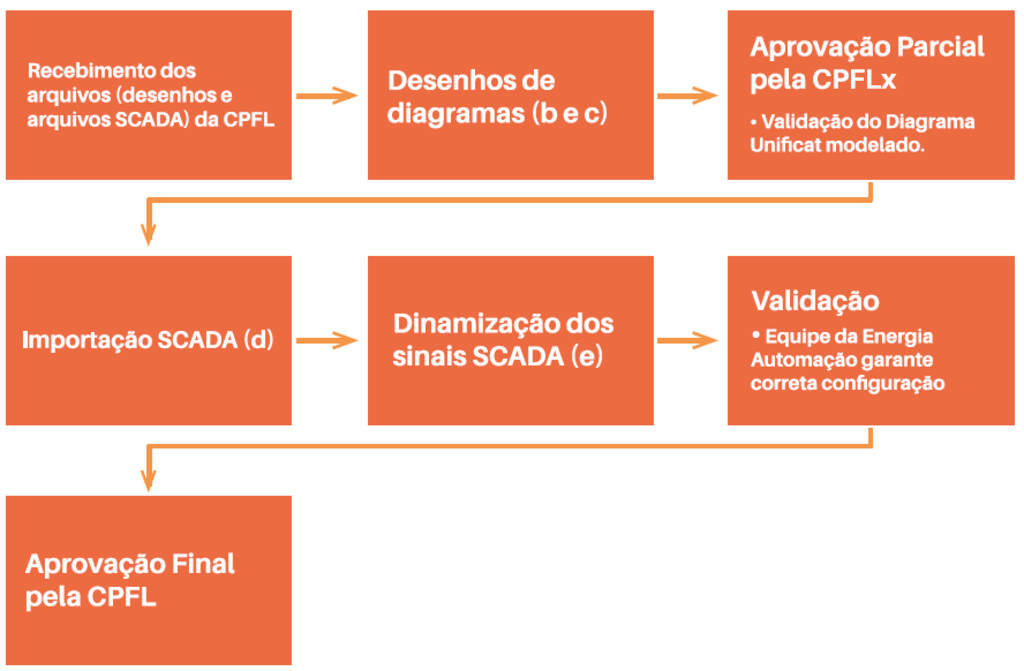 IMG: Energia Automação implanta o ADMS na concessionária CPFL de forma pioneira no Brasil